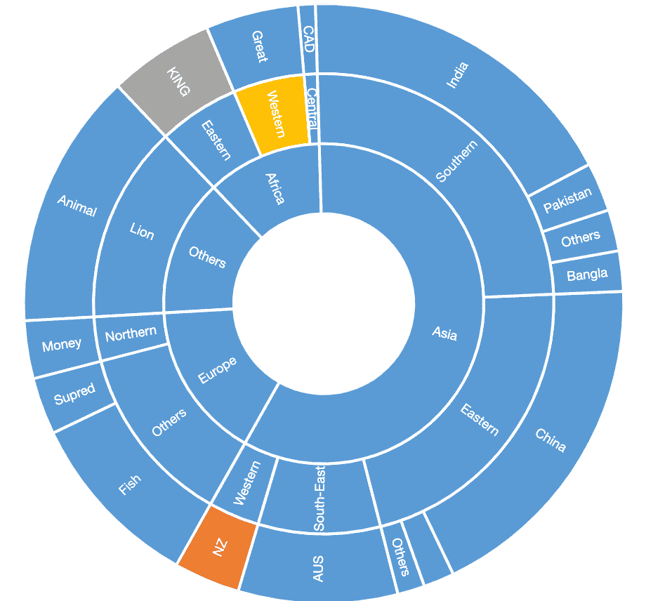 図の種類　サンバースト図